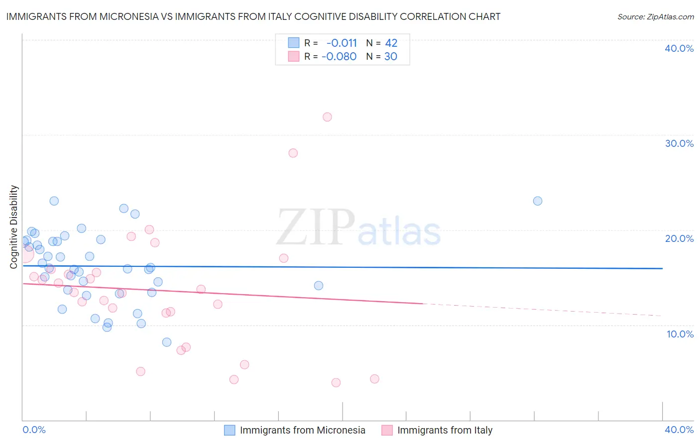 Immigrants from Micronesia vs Immigrants from Italy Cognitive Disability