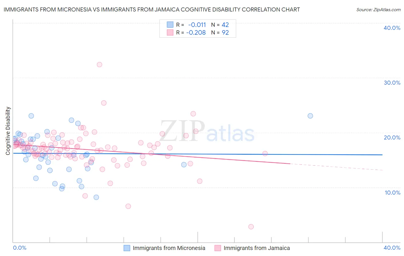 Immigrants from Micronesia vs Immigrants from Jamaica Cognitive Disability