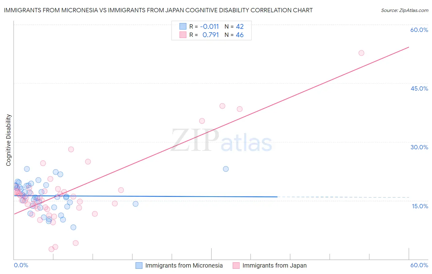 Immigrants from Micronesia vs Immigrants from Japan Cognitive Disability