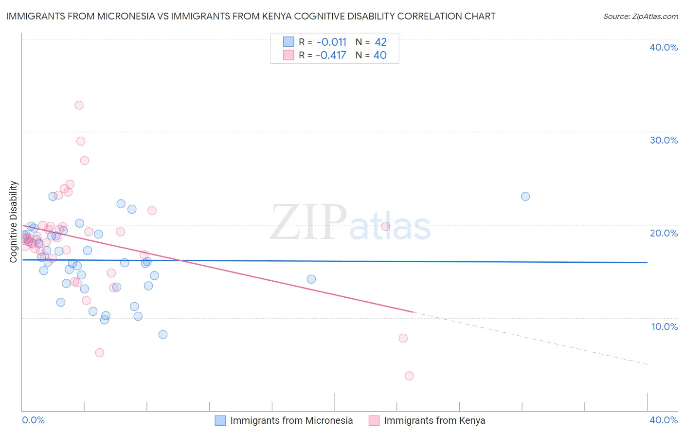 Immigrants from Micronesia vs Immigrants from Kenya Cognitive Disability