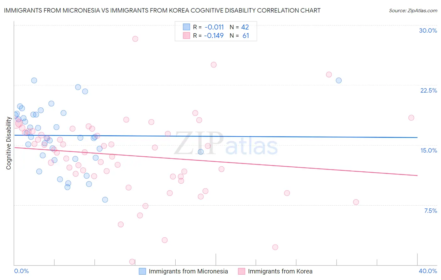Immigrants from Micronesia vs Immigrants from Korea Cognitive Disability