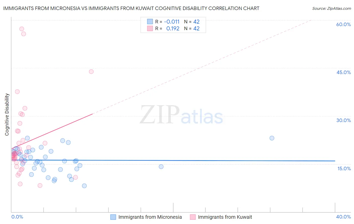 Immigrants from Micronesia vs Immigrants from Kuwait Cognitive Disability
