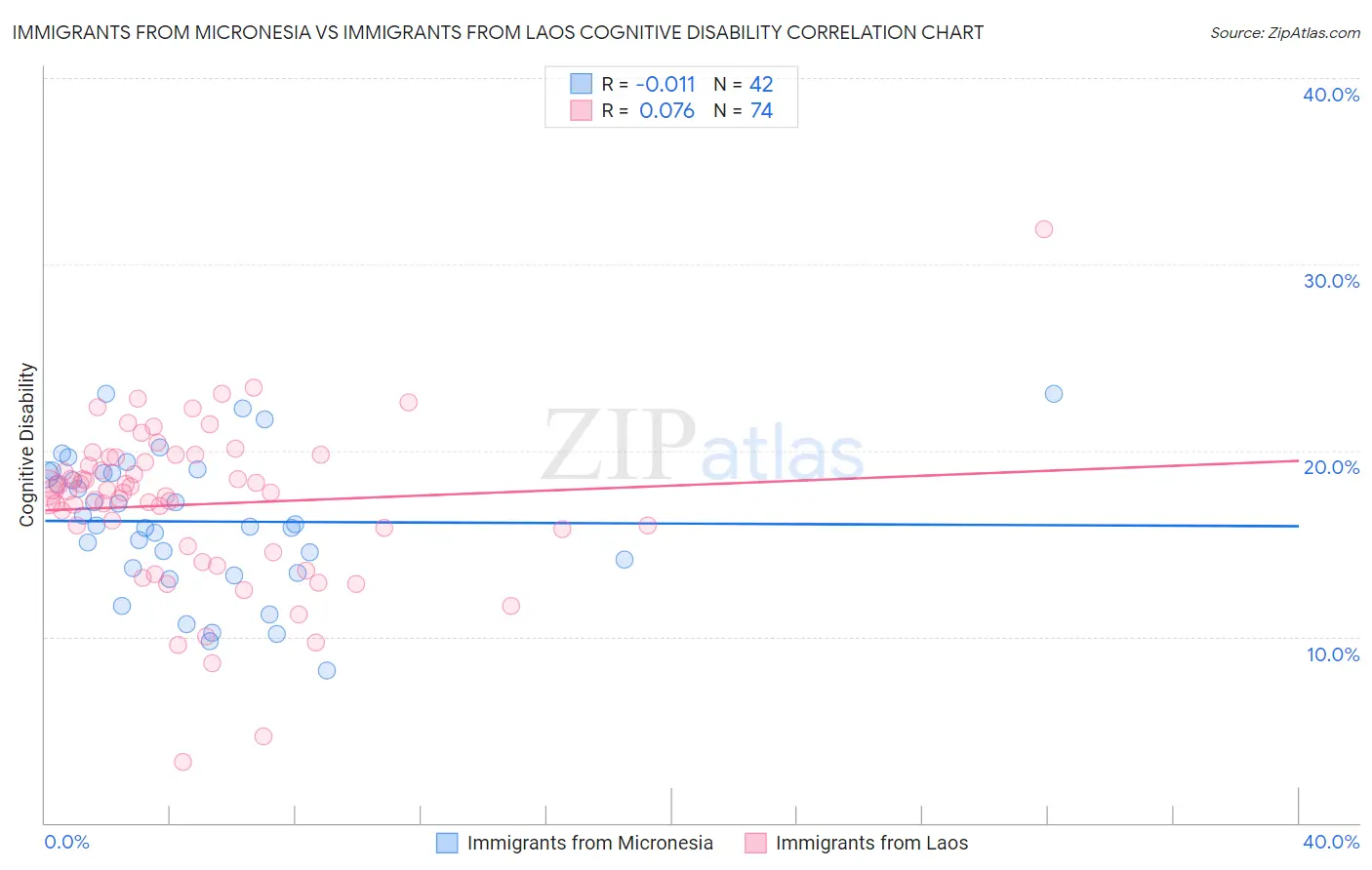 Immigrants from Micronesia vs Immigrants from Laos Cognitive Disability