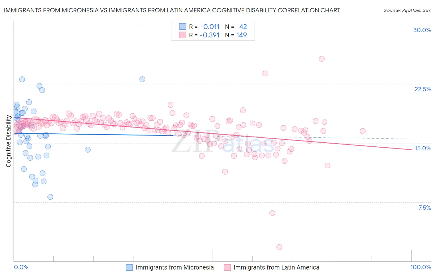 Immigrants from Micronesia vs Immigrants from Latin America Cognitive Disability