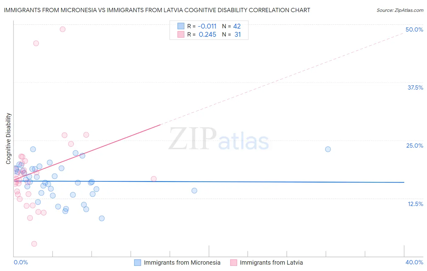 Immigrants from Micronesia vs Immigrants from Latvia Cognitive Disability