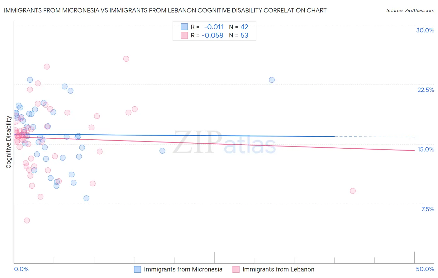 Immigrants from Micronesia vs Immigrants from Lebanon Cognitive Disability