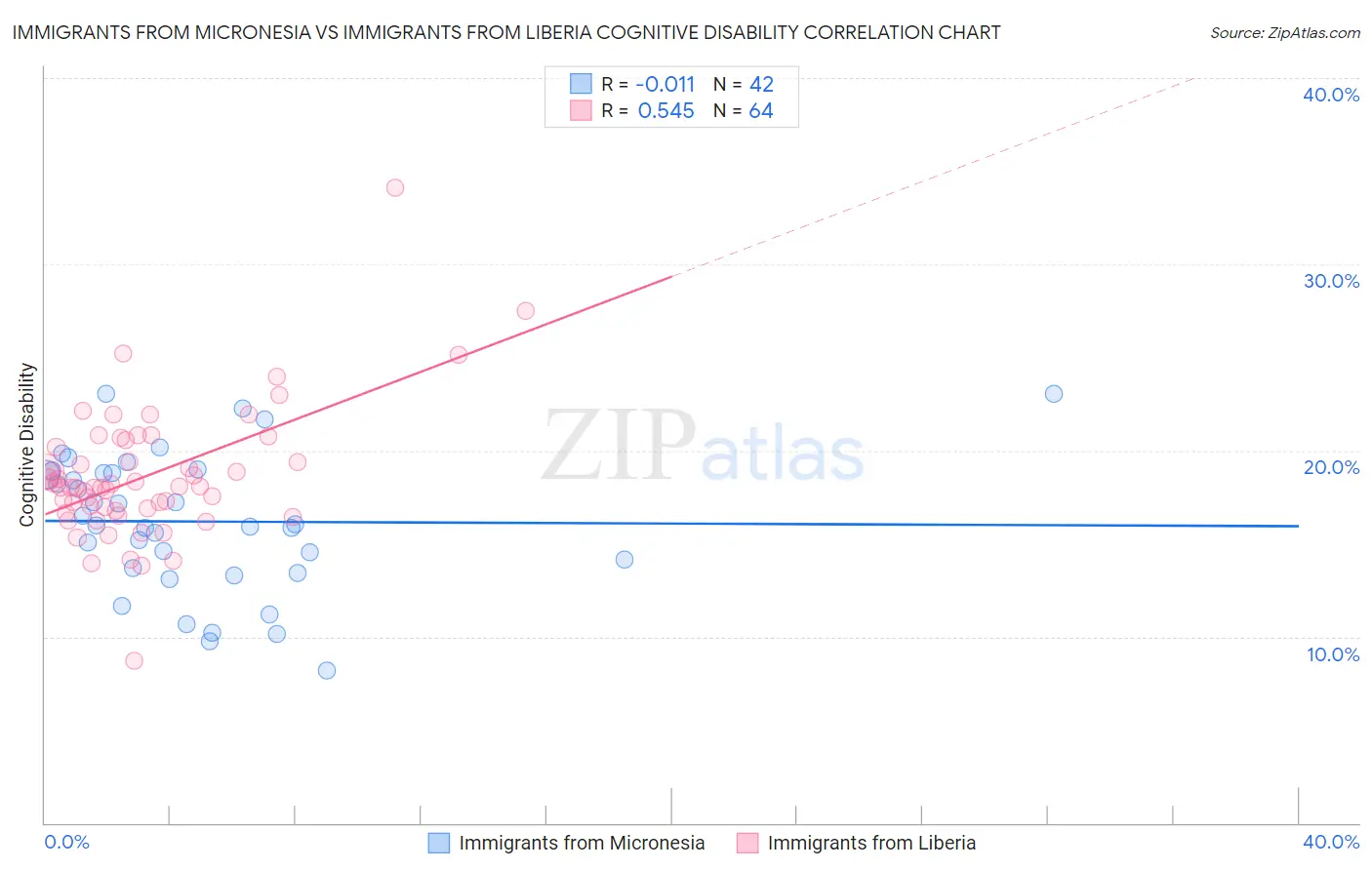 Immigrants from Micronesia vs Immigrants from Liberia Cognitive Disability