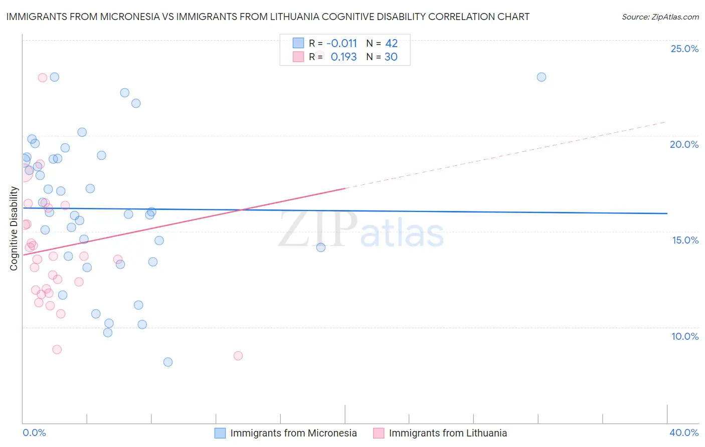 Immigrants from Micronesia vs Immigrants from Lithuania Cognitive Disability