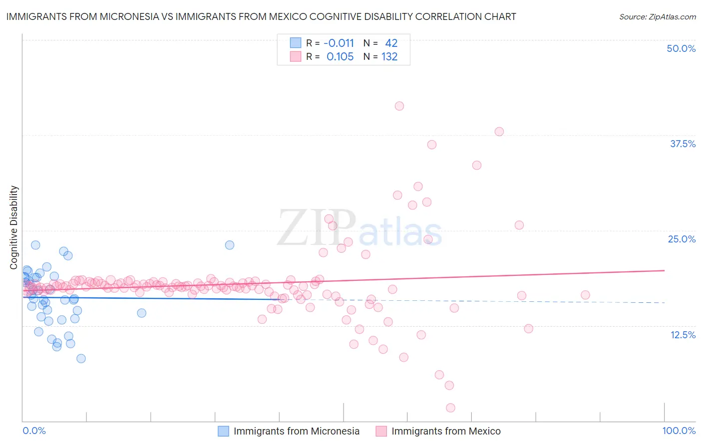 Immigrants from Micronesia vs Immigrants from Mexico Cognitive Disability