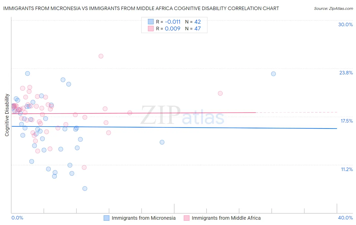 Immigrants from Micronesia vs Immigrants from Middle Africa Cognitive Disability