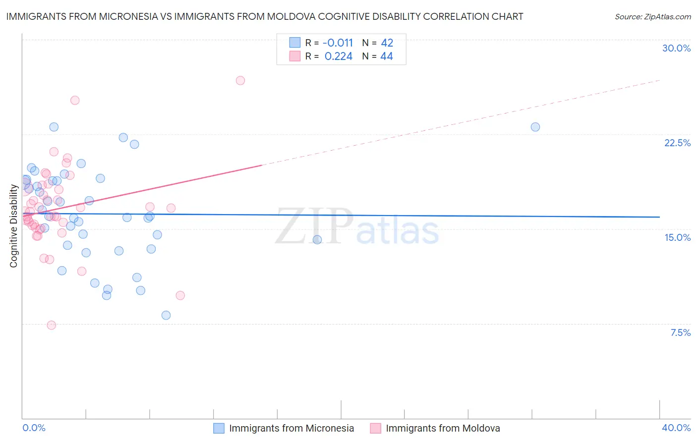 Immigrants from Micronesia vs Immigrants from Moldova Cognitive Disability