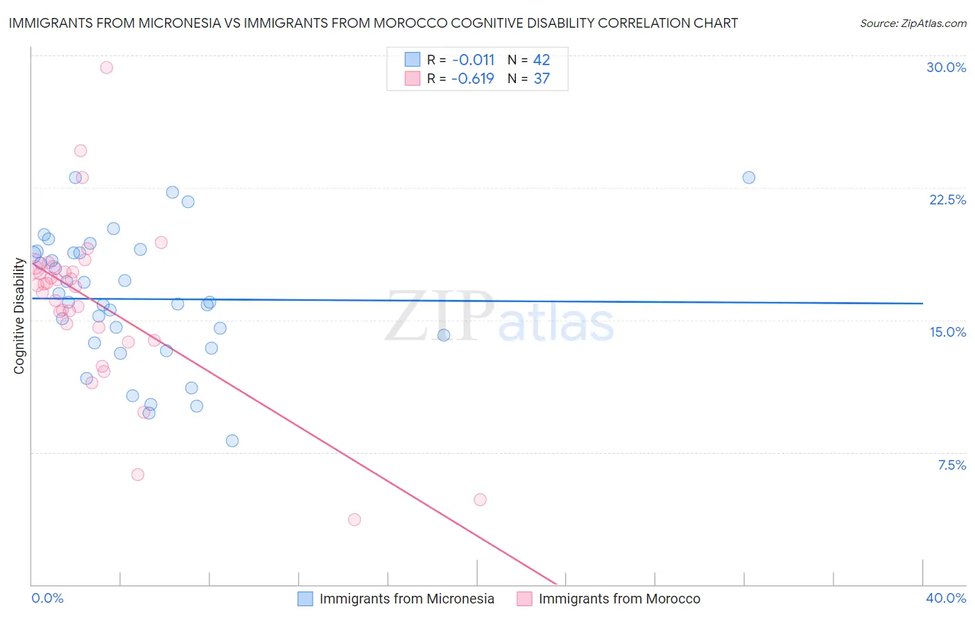 Immigrants from Micronesia vs Immigrants from Morocco Cognitive Disability