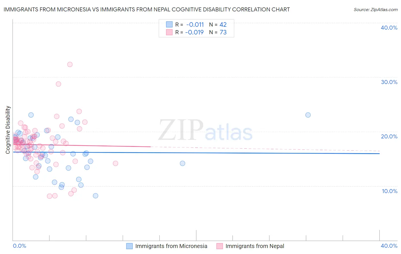 Immigrants from Micronesia vs Immigrants from Nepal Cognitive Disability