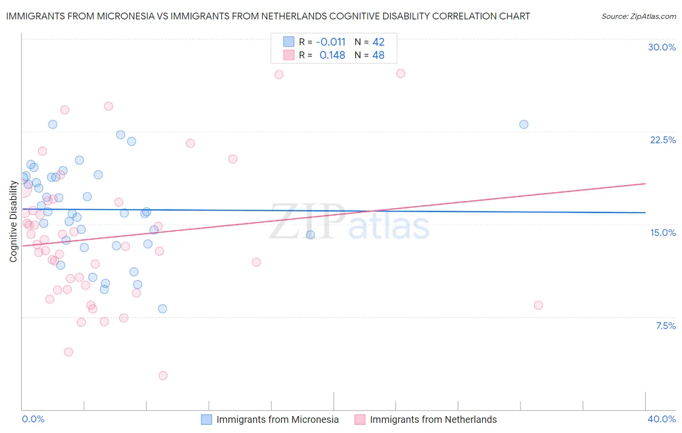 Immigrants from Micronesia vs Immigrants from Netherlands Cognitive Disability