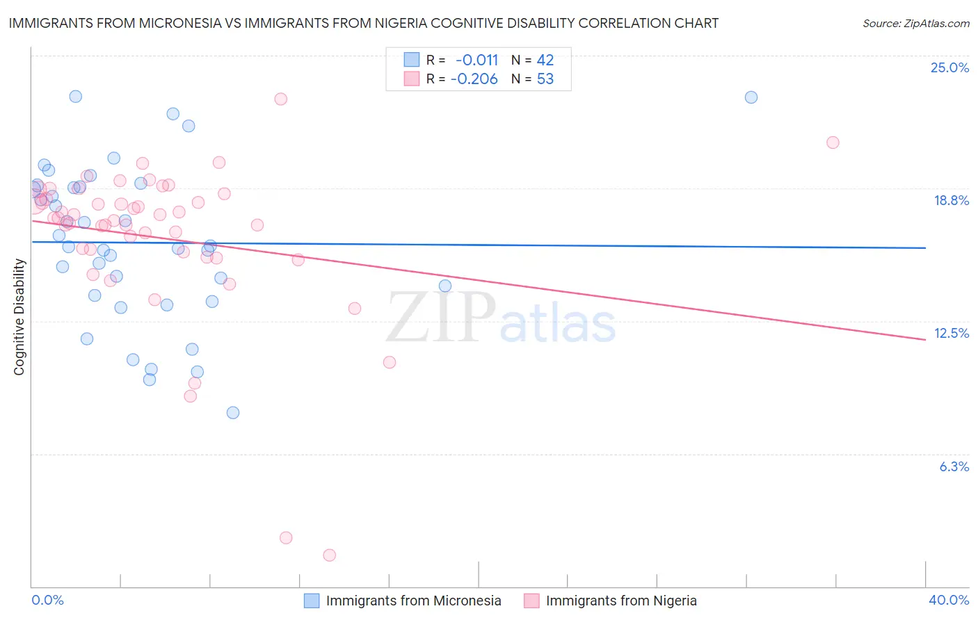 Immigrants from Micronesia vs Immigrants from Nigeria Cognitive Disability