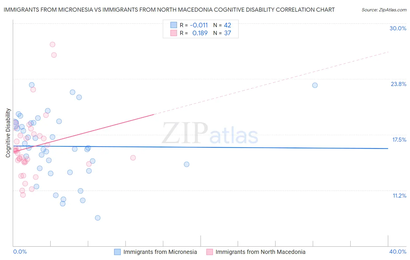 Immigrants from Micronesia vs Immigrants from North Macedonia Cognitive Disability