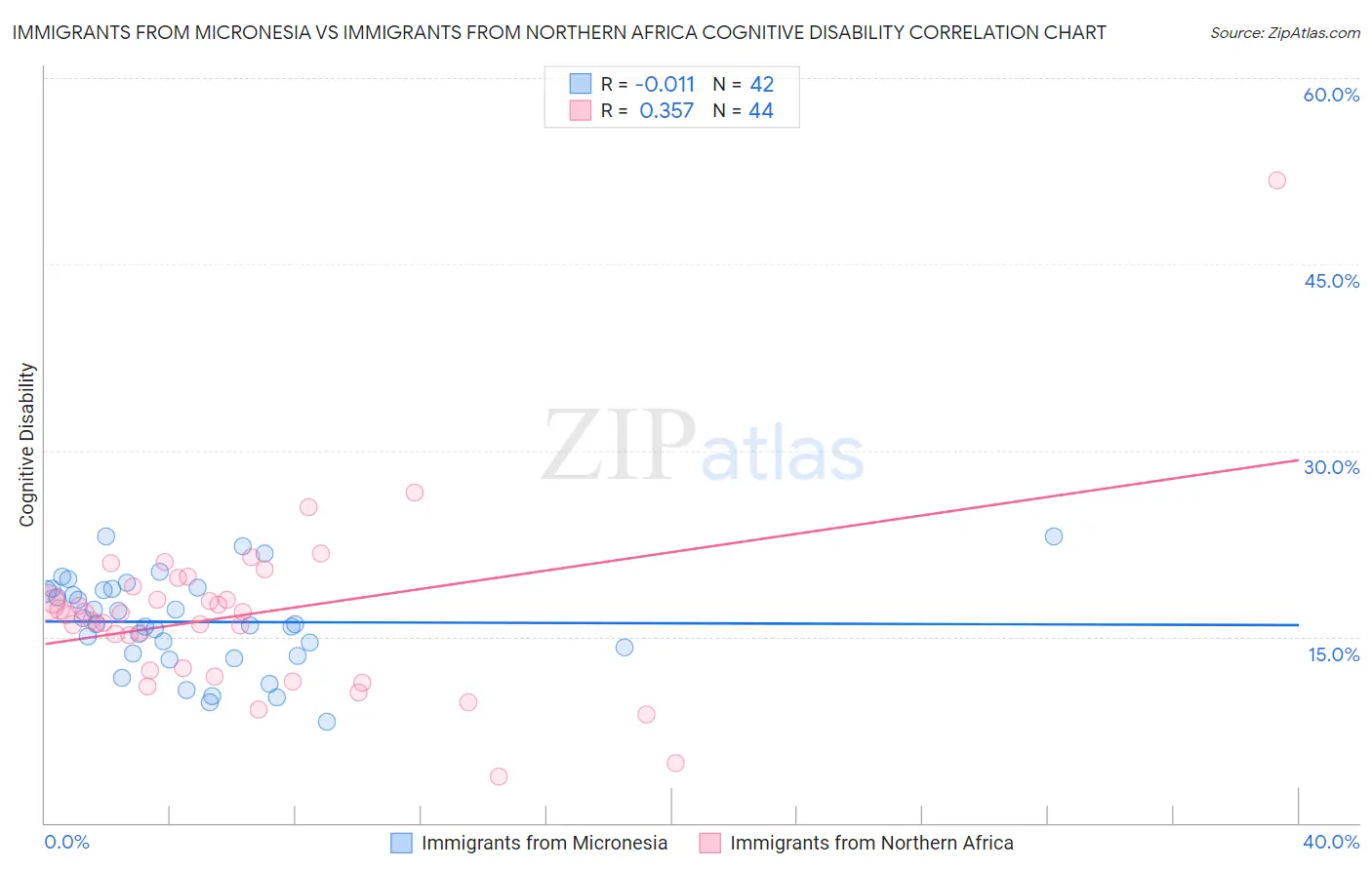 Immigrants from Micronesia vs Immigrants from Northern Africa Cognitive Disability