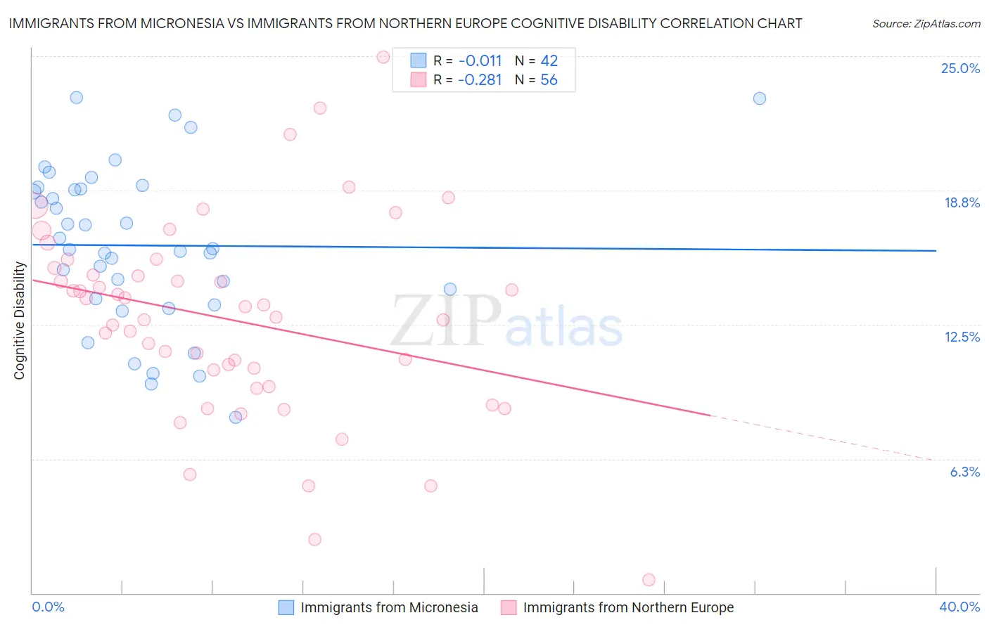 Immigrants from Micronesia vs Immigrants from Northern Europe Cognitive Disability