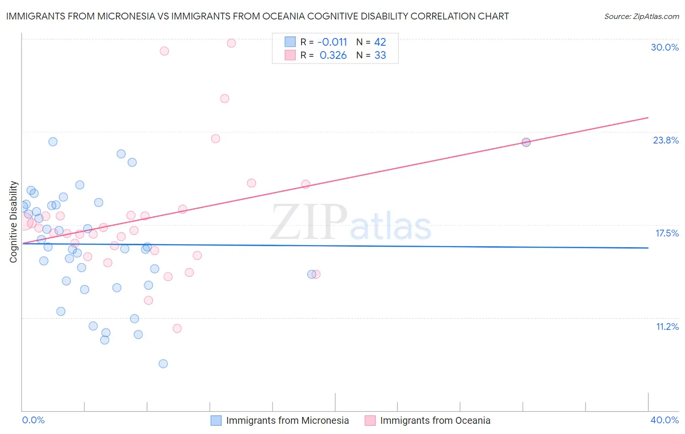 Immigrants from Micronesia vs Immigrants from Oceania Cognitive Disability