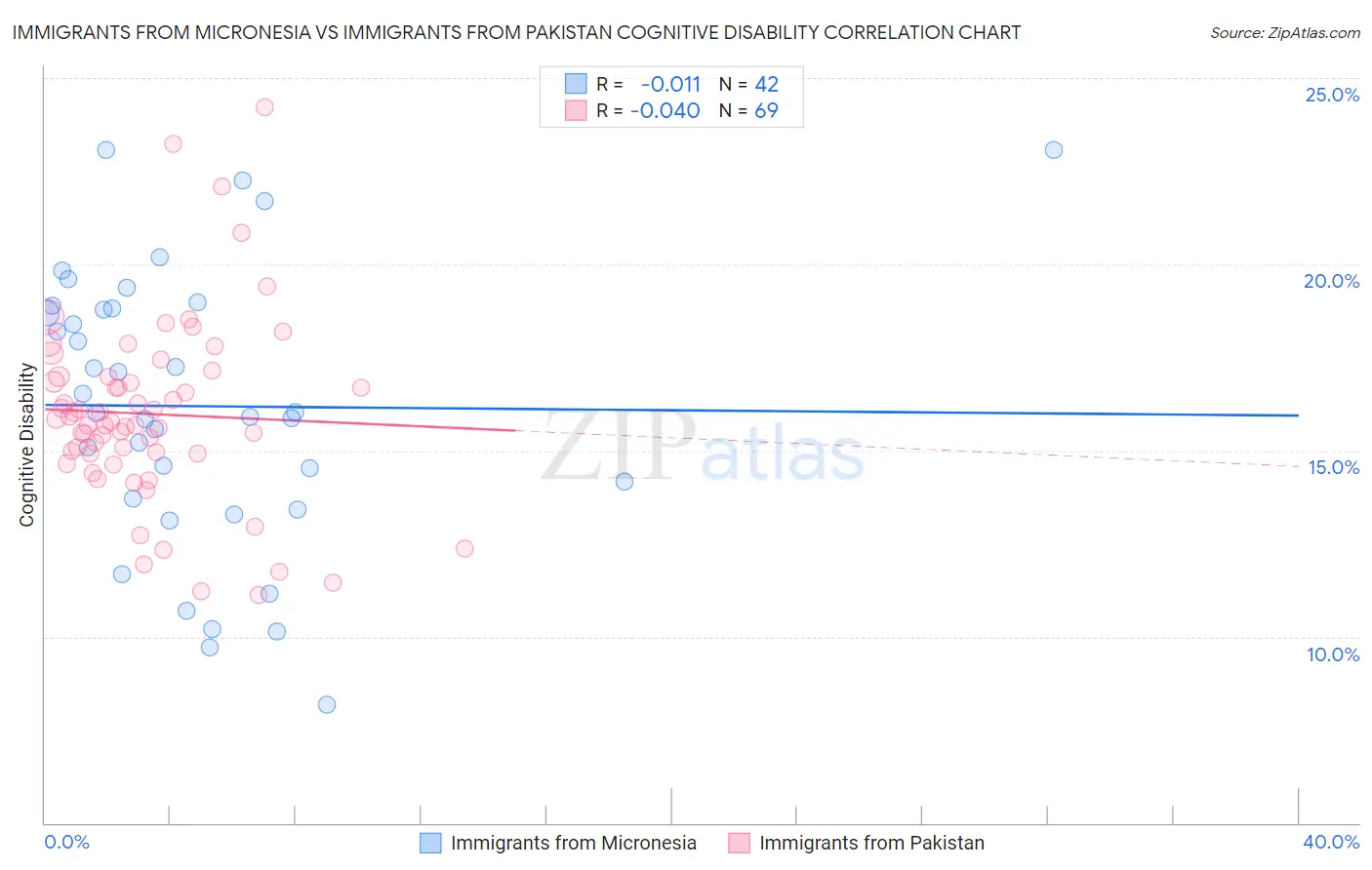 Immigrants from Micronesia vs Immigrants from Pakistan Cognitive Disability