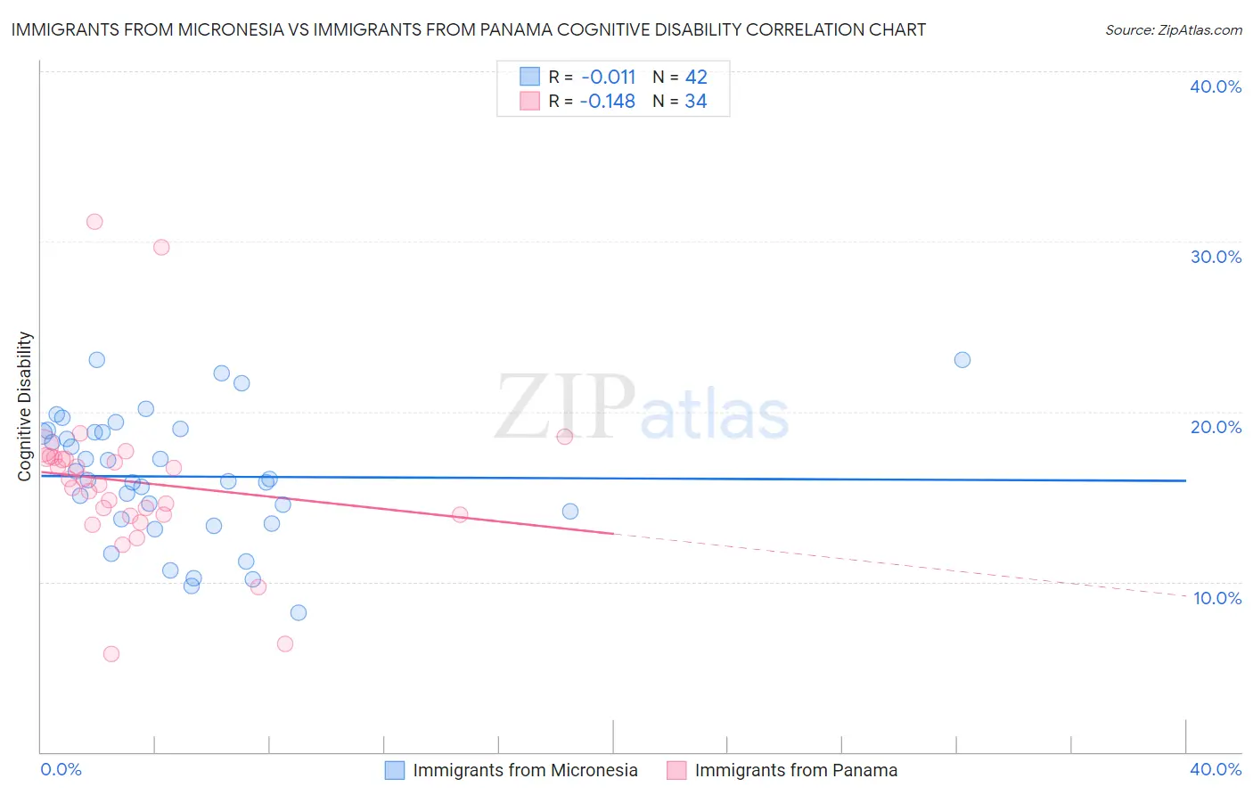 Immigrants from Micronesia vs Immigrants from Panama Cognitive Disability