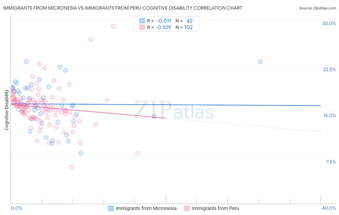 Immigrants from Micronesia vs Immigrants from Peru Cognitive Disability