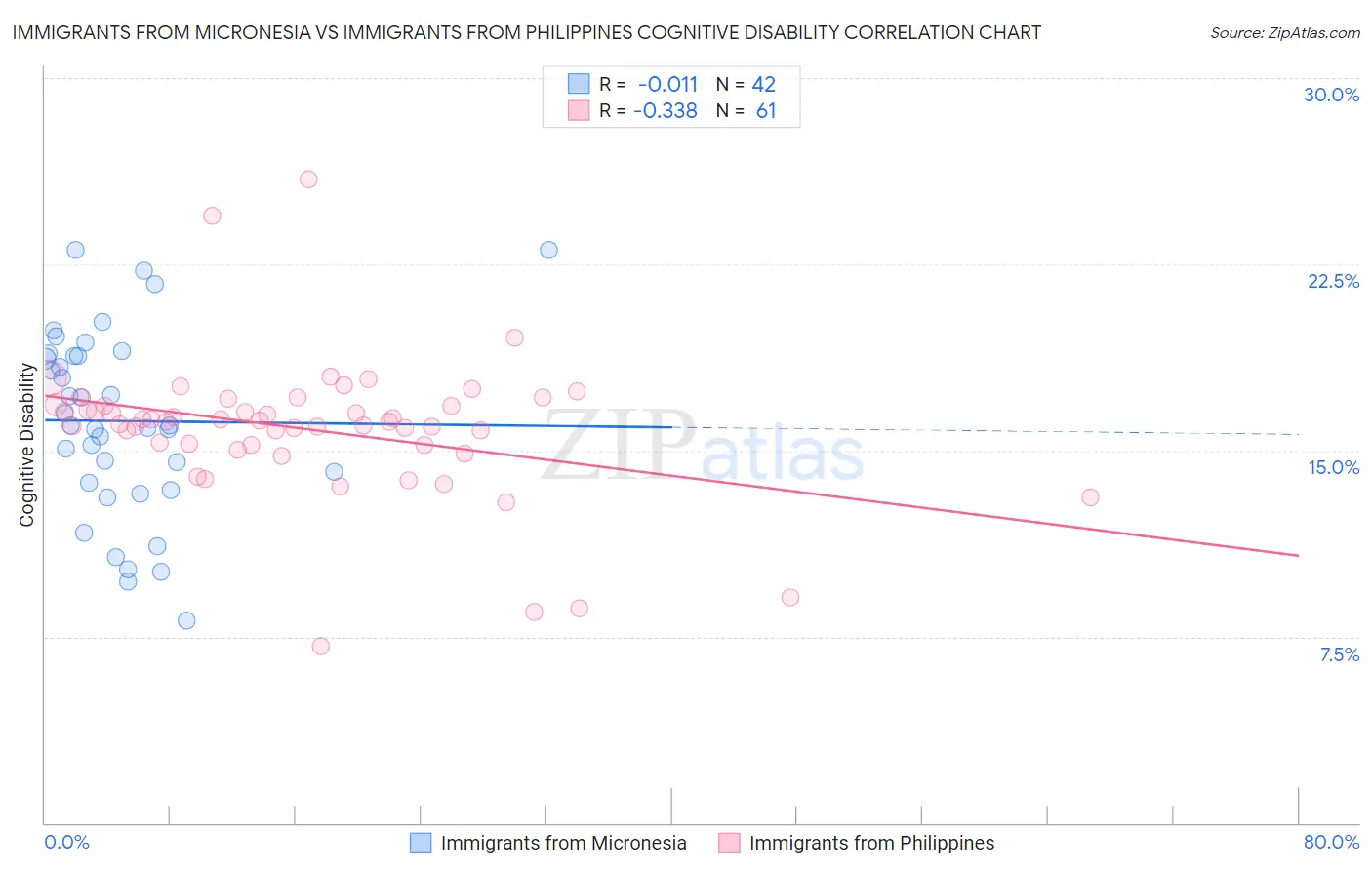 Immigrants from Micronesia vs Immigrants from Philippines Cognitive Disability
