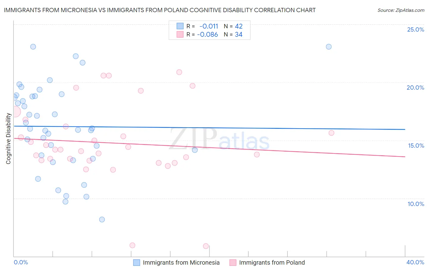 Immigrants from Micronesia vs Immigrants from Poland Cognitive Disability