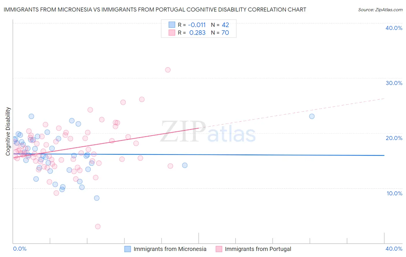 Immigrants from Micronesia vs Immigrants from Portugal Cognitive Disability
