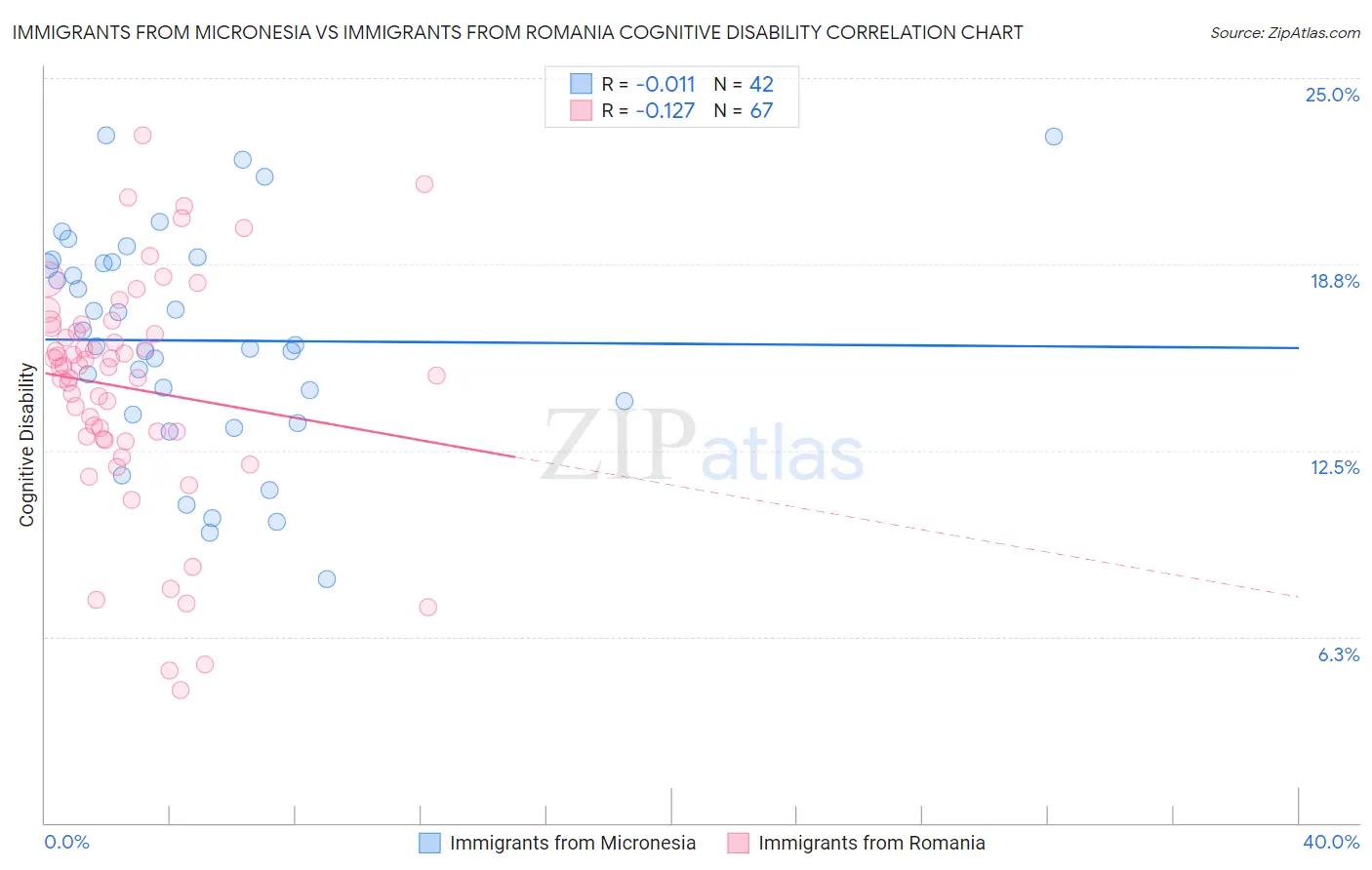 Immigrants from Micronesia vs Immigrants from Romania Cognitive Disability