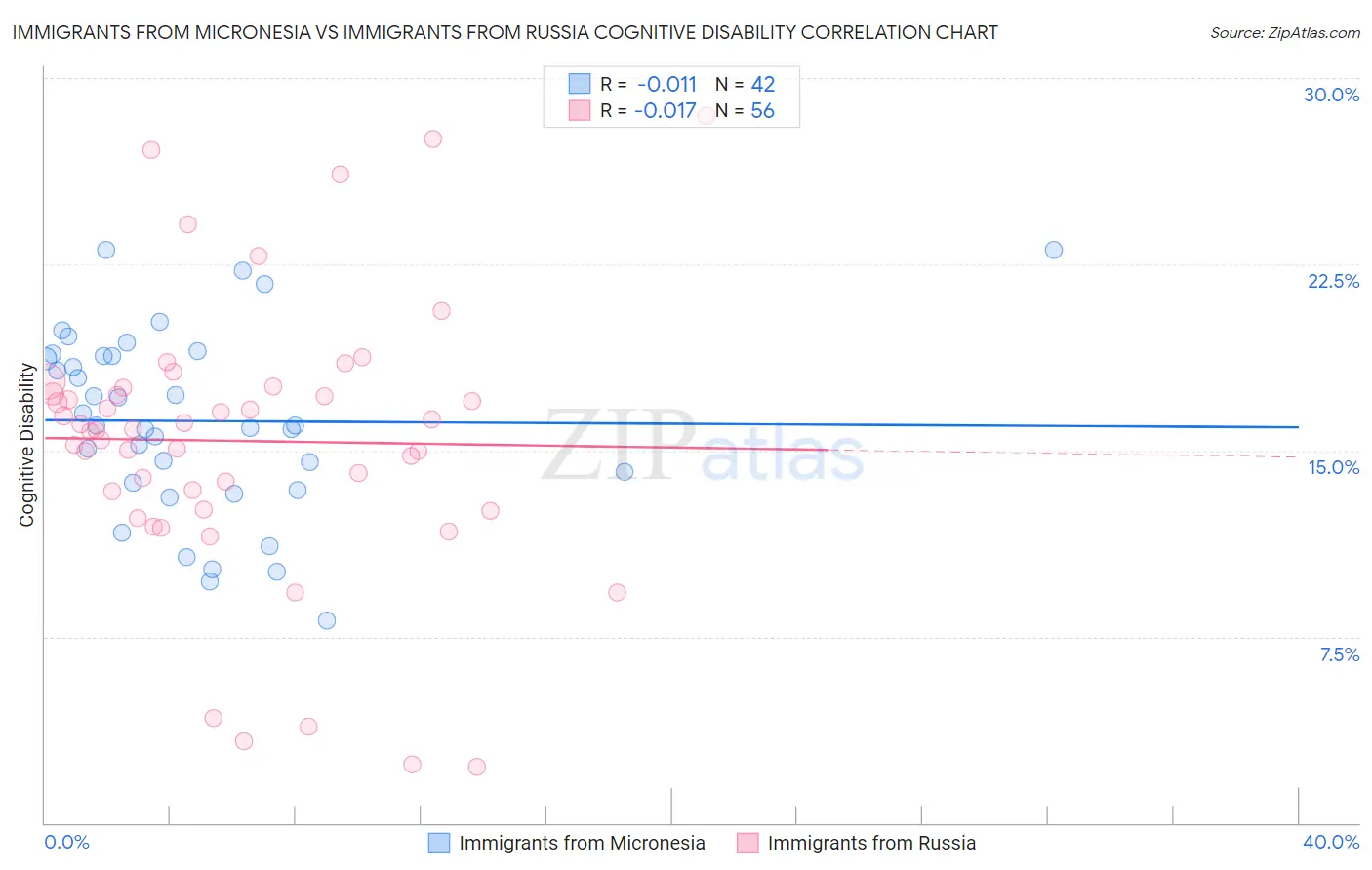 Immigrants from Micronesia vs Immigrants from Russia Cognitive Disability