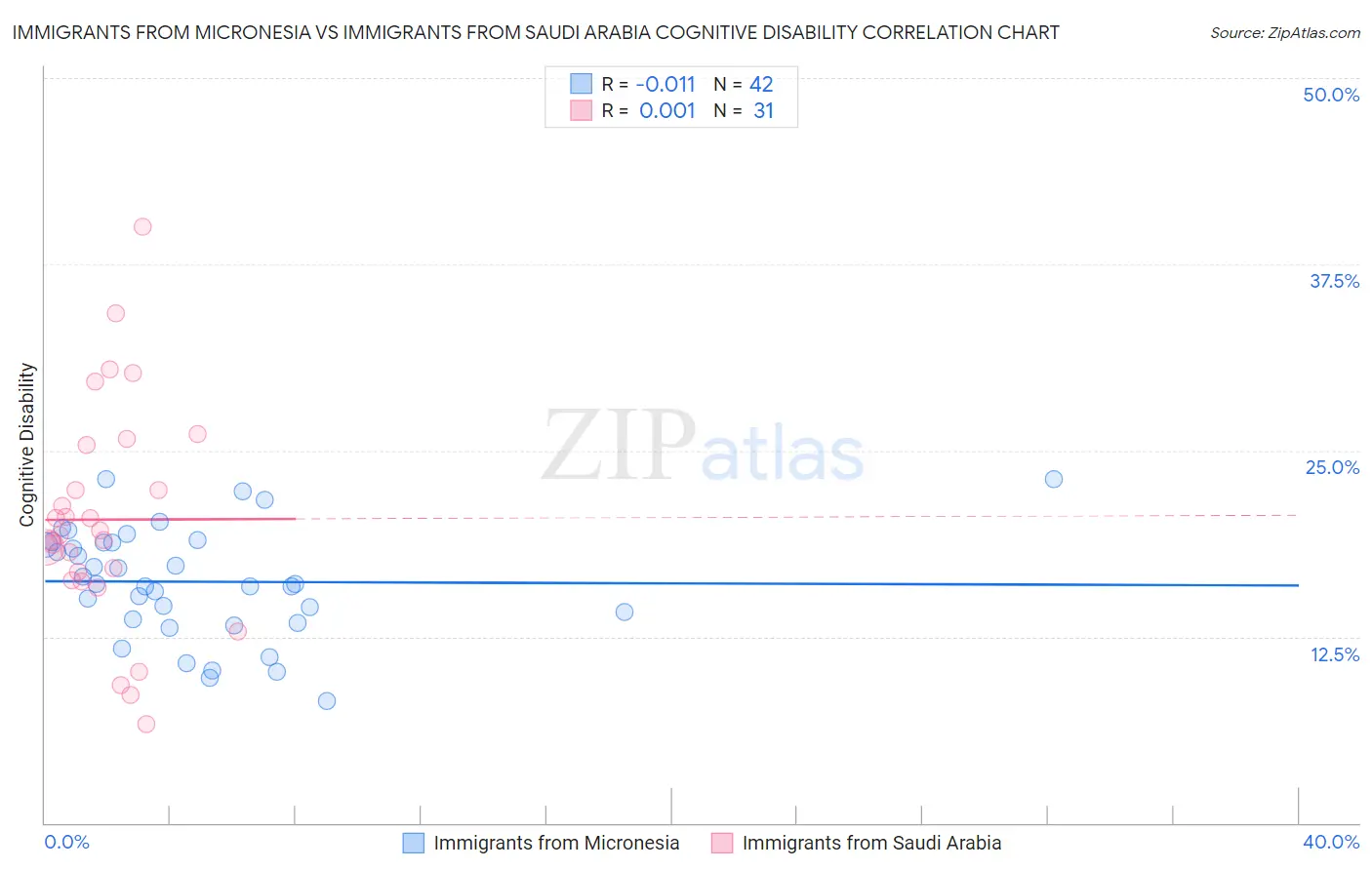 Immigrants from Micronesia vs Immigrants from Saudi Arabia Cognitive Disability