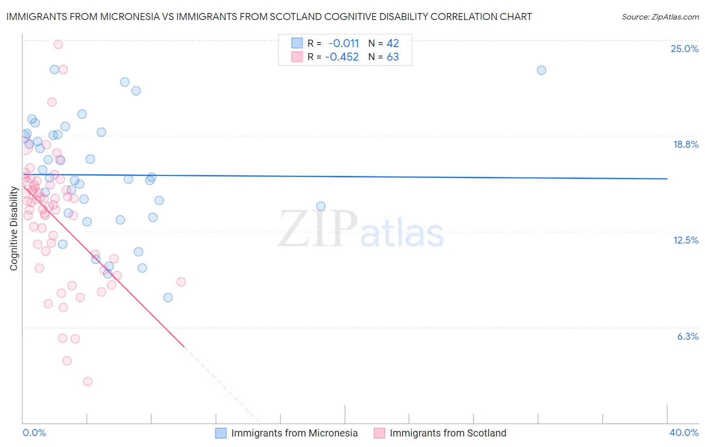 Immigrants from Micronesia vs Immigrants from Scotland Cognitive Disability