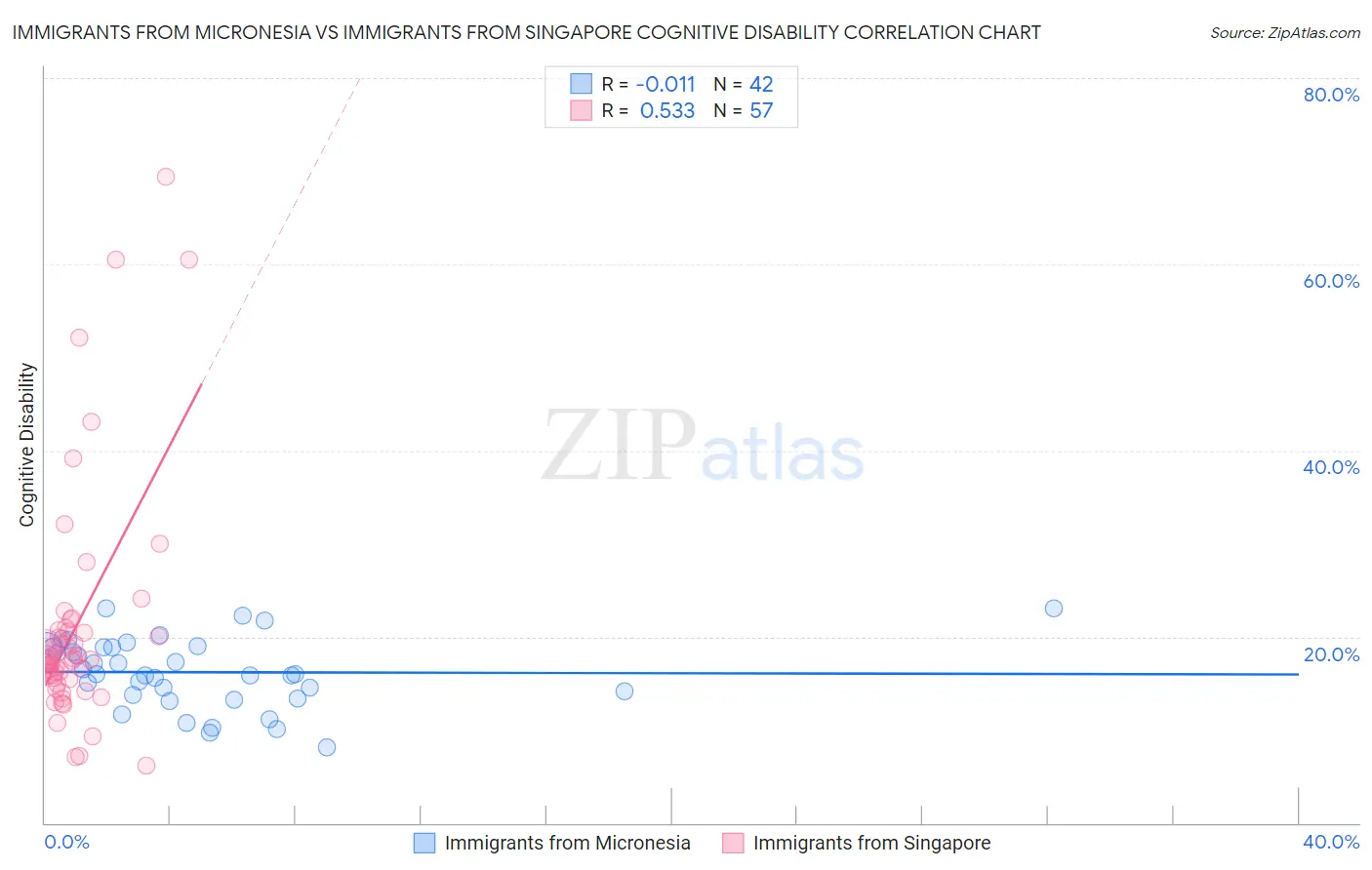 Immigrants from Micronesia vs Immigrants from Singapore Cognitive Disability