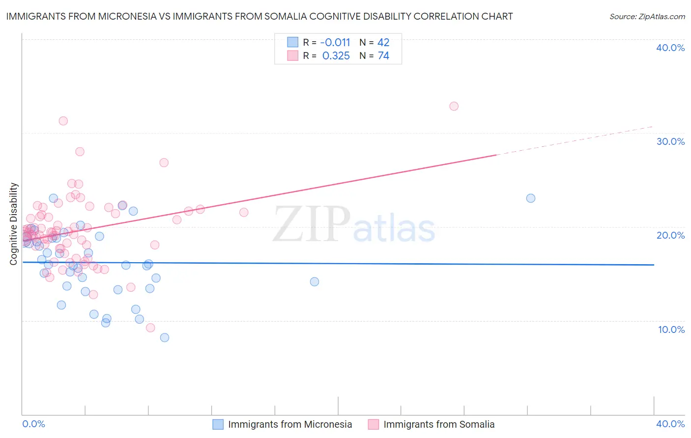 Immigrants from Micronesia vs Immigrants from Somalia Cognitive Disability