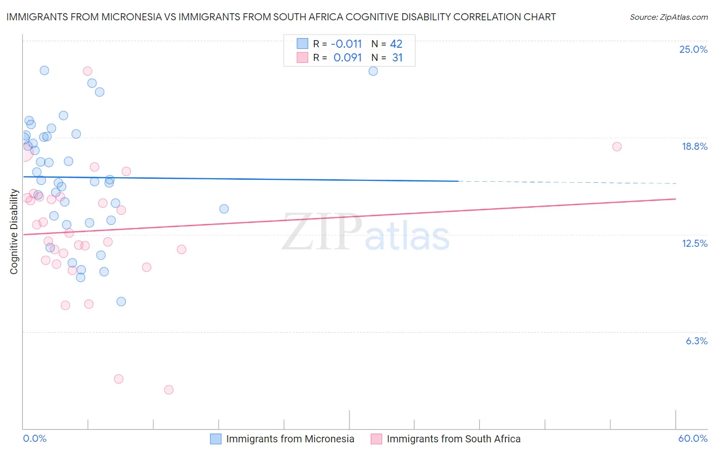 Immigrants from Micronesia vs Immigrants from South Africa Cognitive Disability