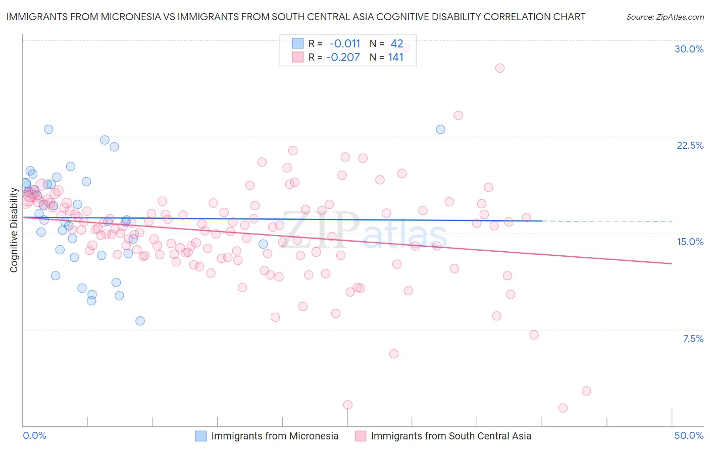 Immigrants from Micronesia vs Immigrants from South Central Asia Cognitive Disability