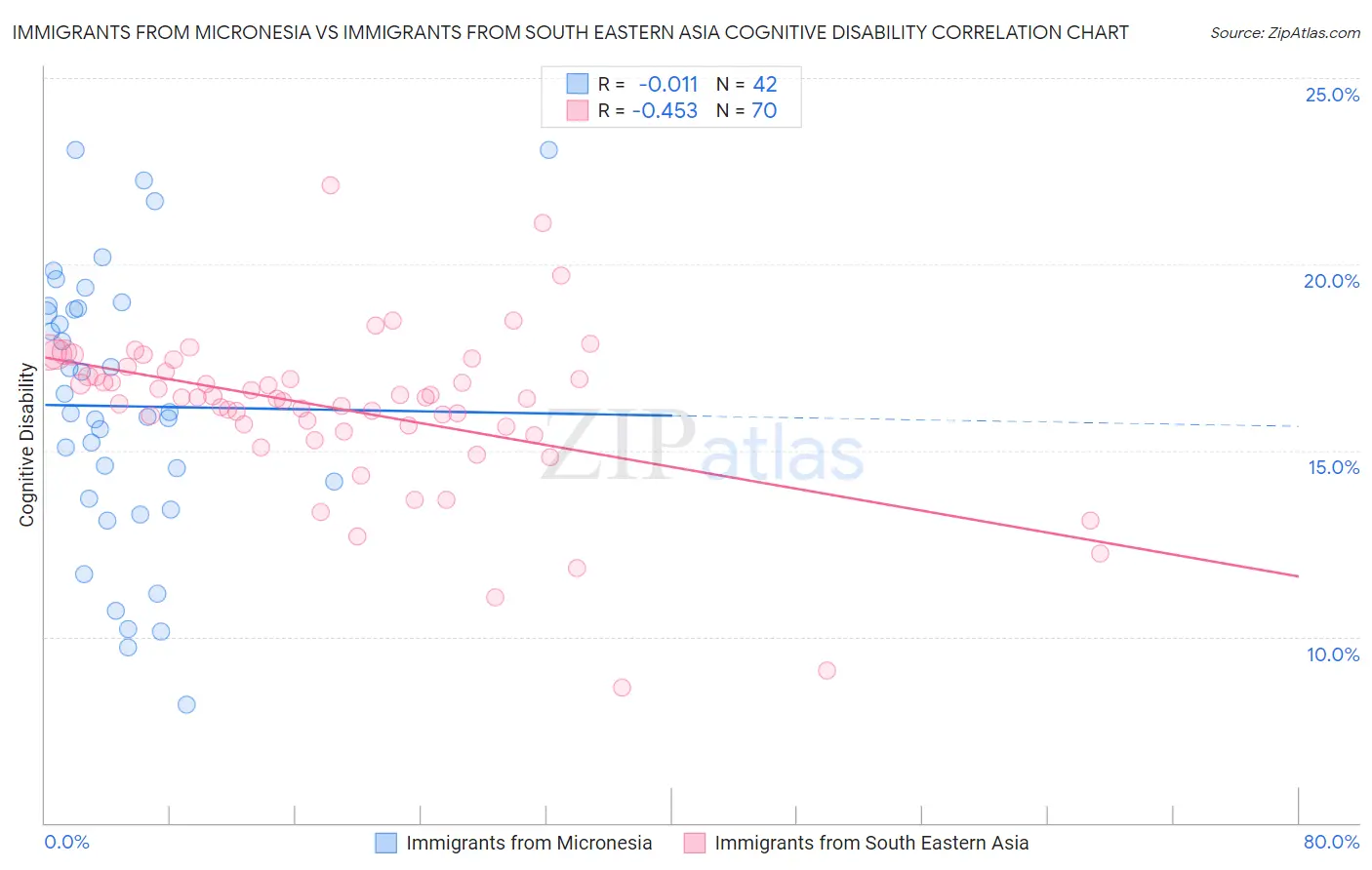 Immigrants from Micronesia vs Immigrants from South Eastern Asia Cognitive Disability