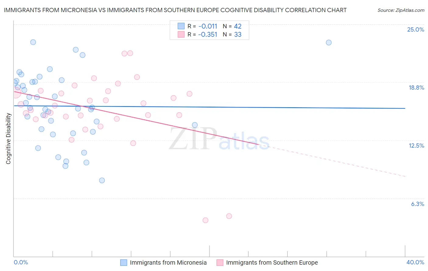 Immigrants from Micronesia vs Immigrants from Southern Europe Cognitive Disability