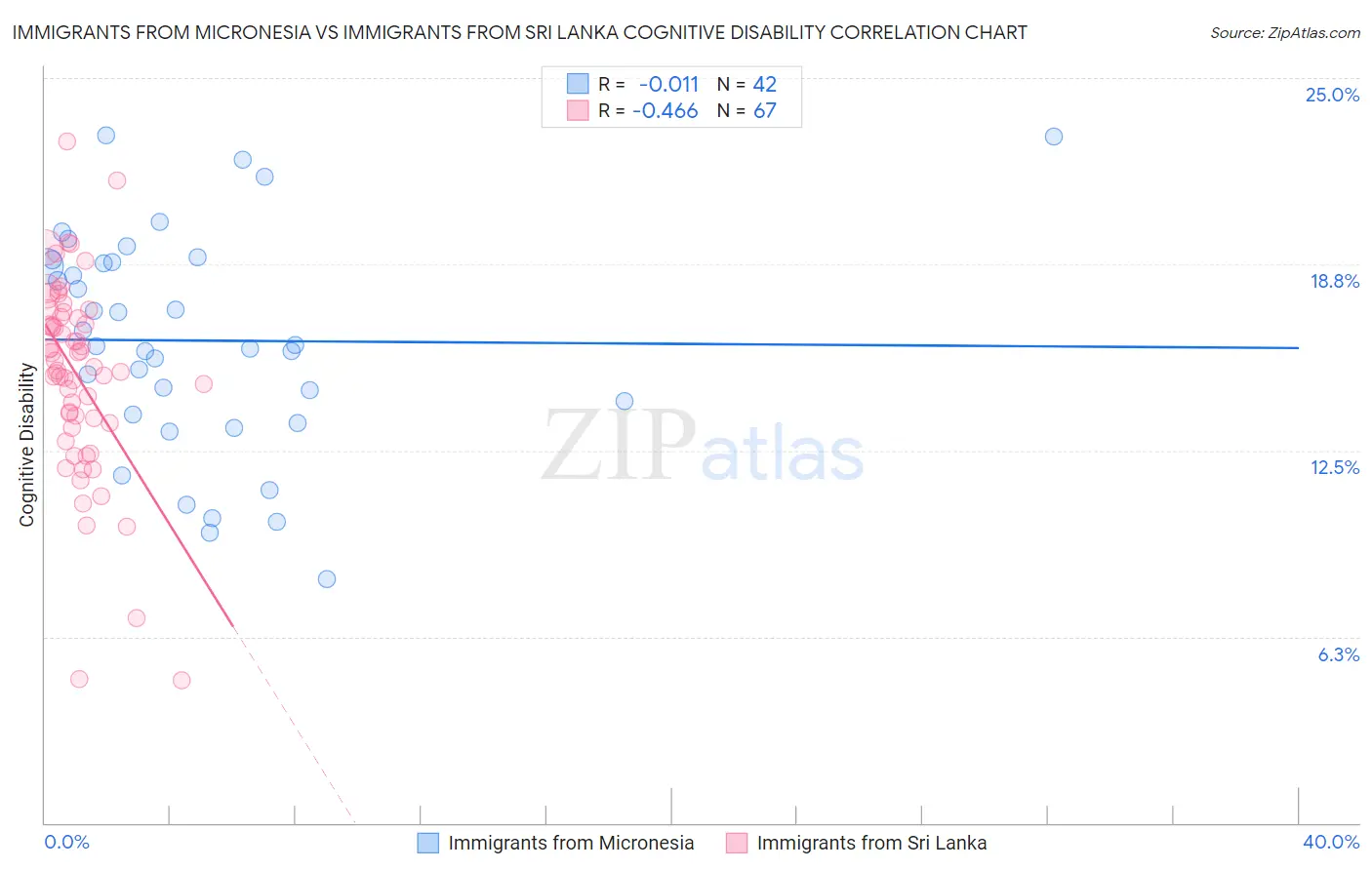 Immigrants from Micronesia vs Immigrants from Sri Lanka Cognitive Disability