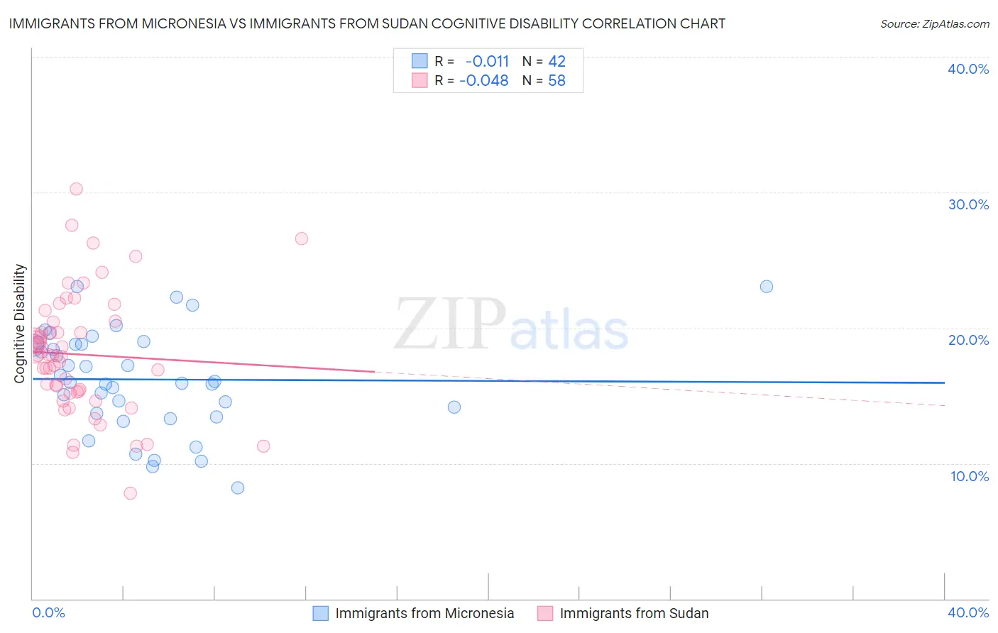 Immigrants from Micronesia vs Immigrants from Sudan Cognitive Disability