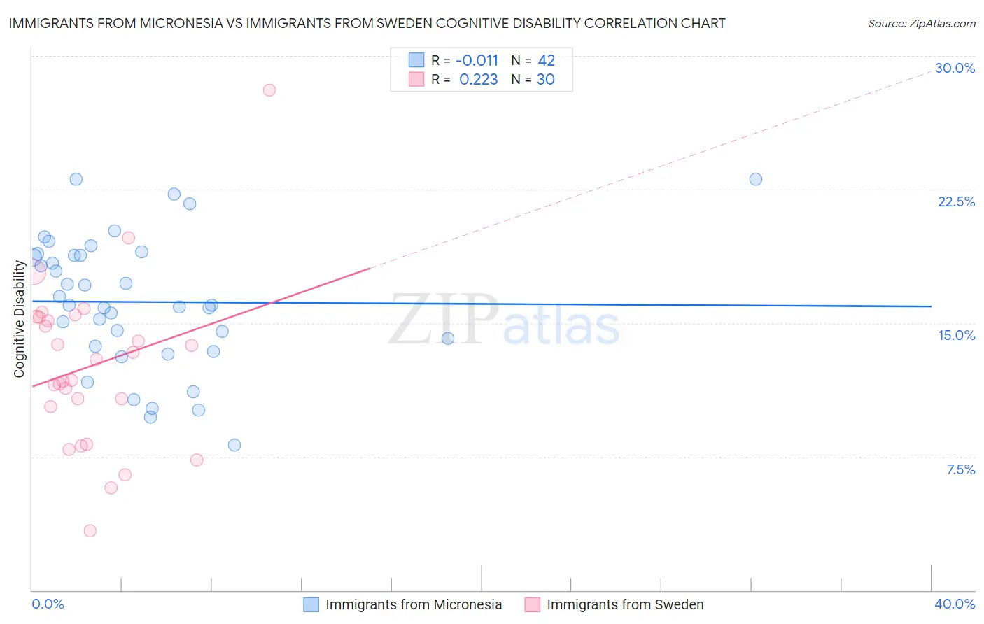 Immigrants from Micronesia vs Immigrants from Sweden Cognitive Disability