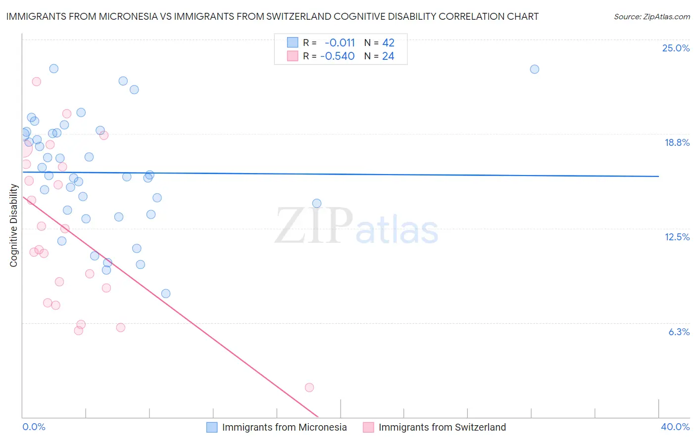 Immigrants from Micronesia vs Immigrants from Switzerland Cognitive Disability