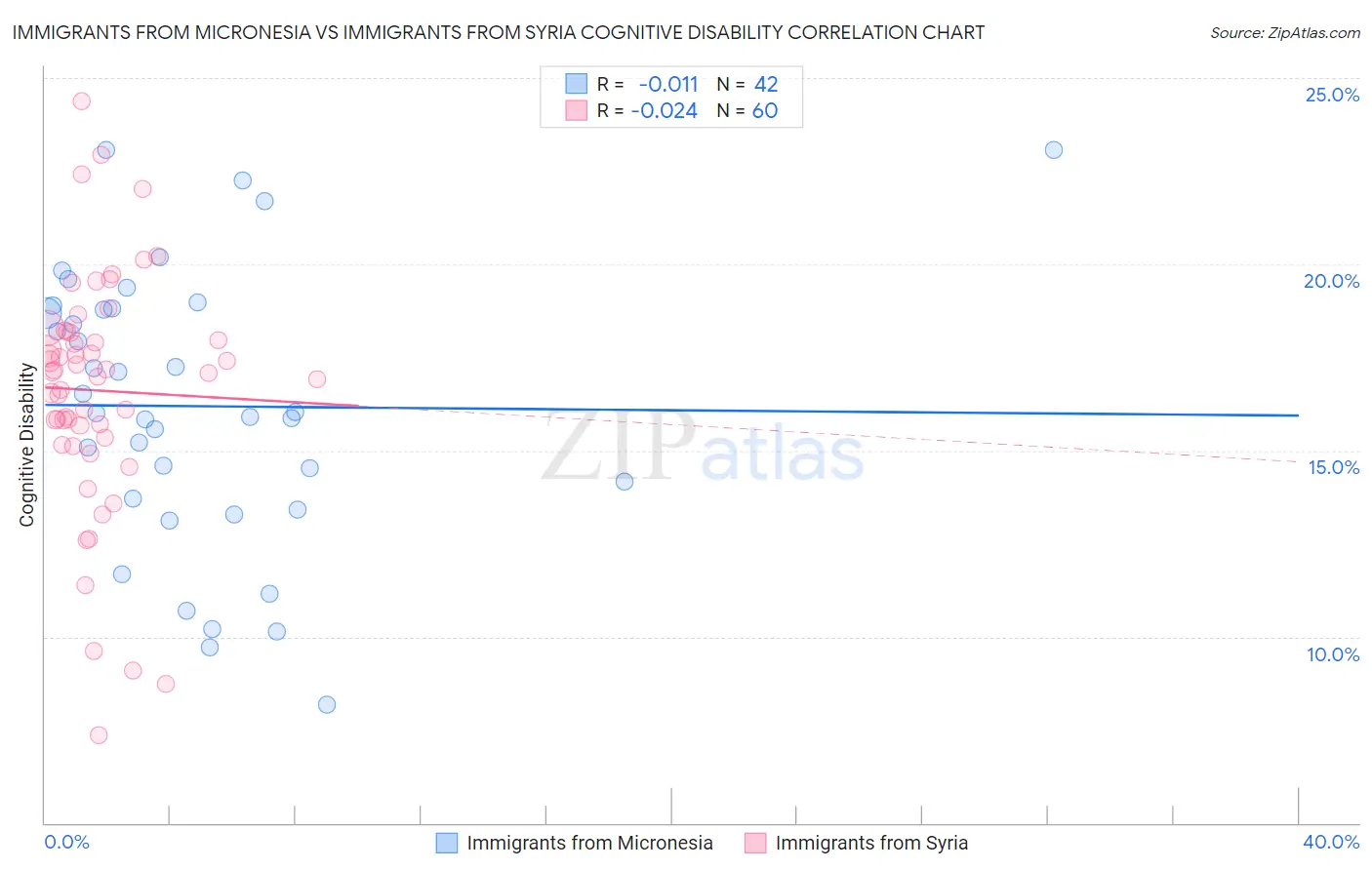 Immigrants from Micronesia vs Immigrants from Syria Cognitive Disability