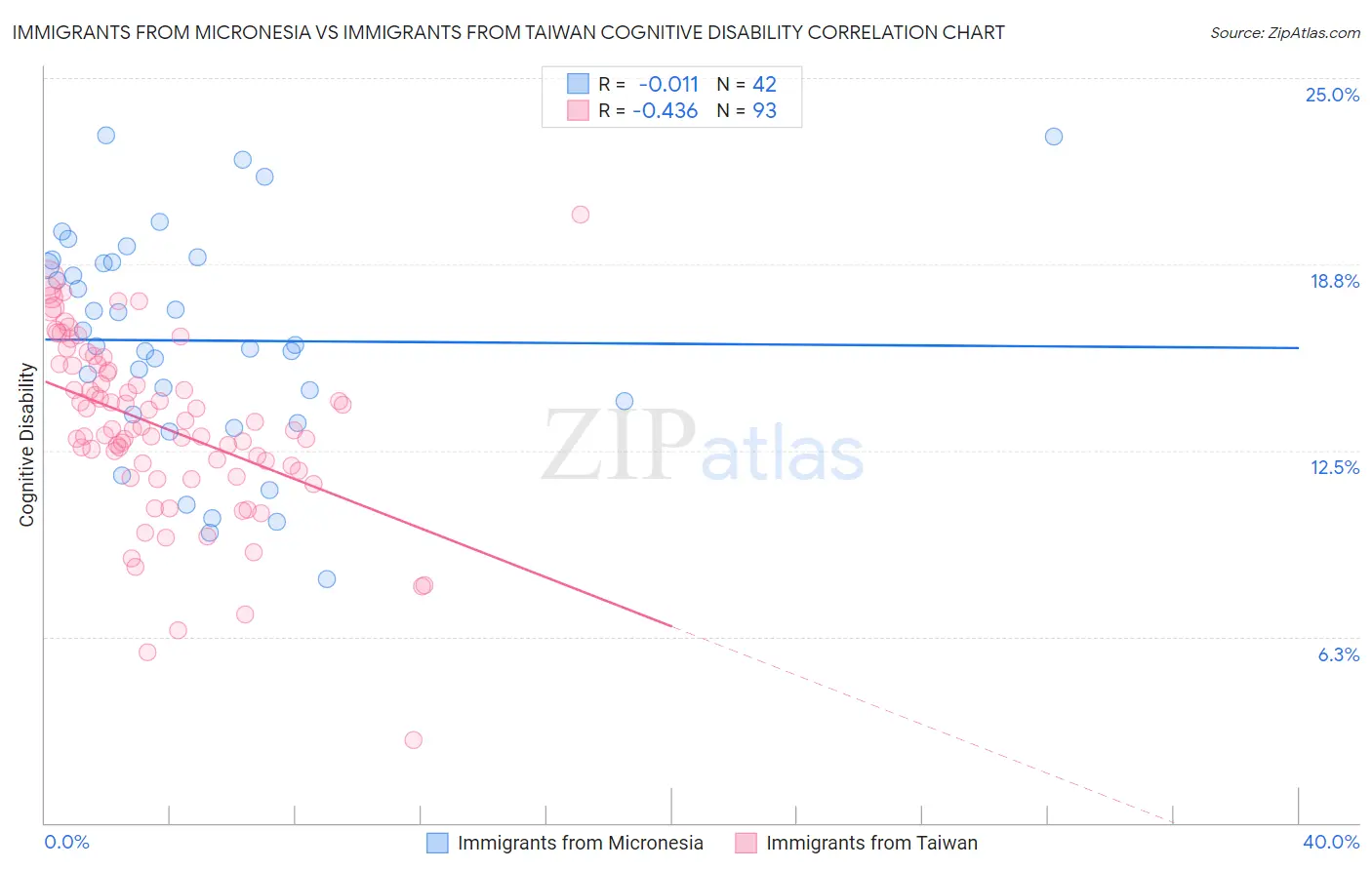 Immigrants from Micronesia vs Immigrants from Taiwan Cognitive Disability