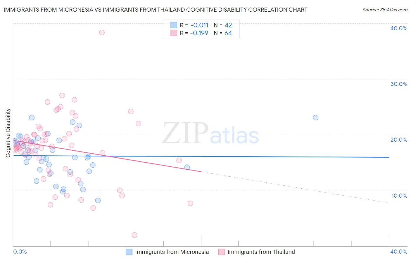 Immigrants from Micronesia vs Immigrants from Thailand Cognitive Disability
