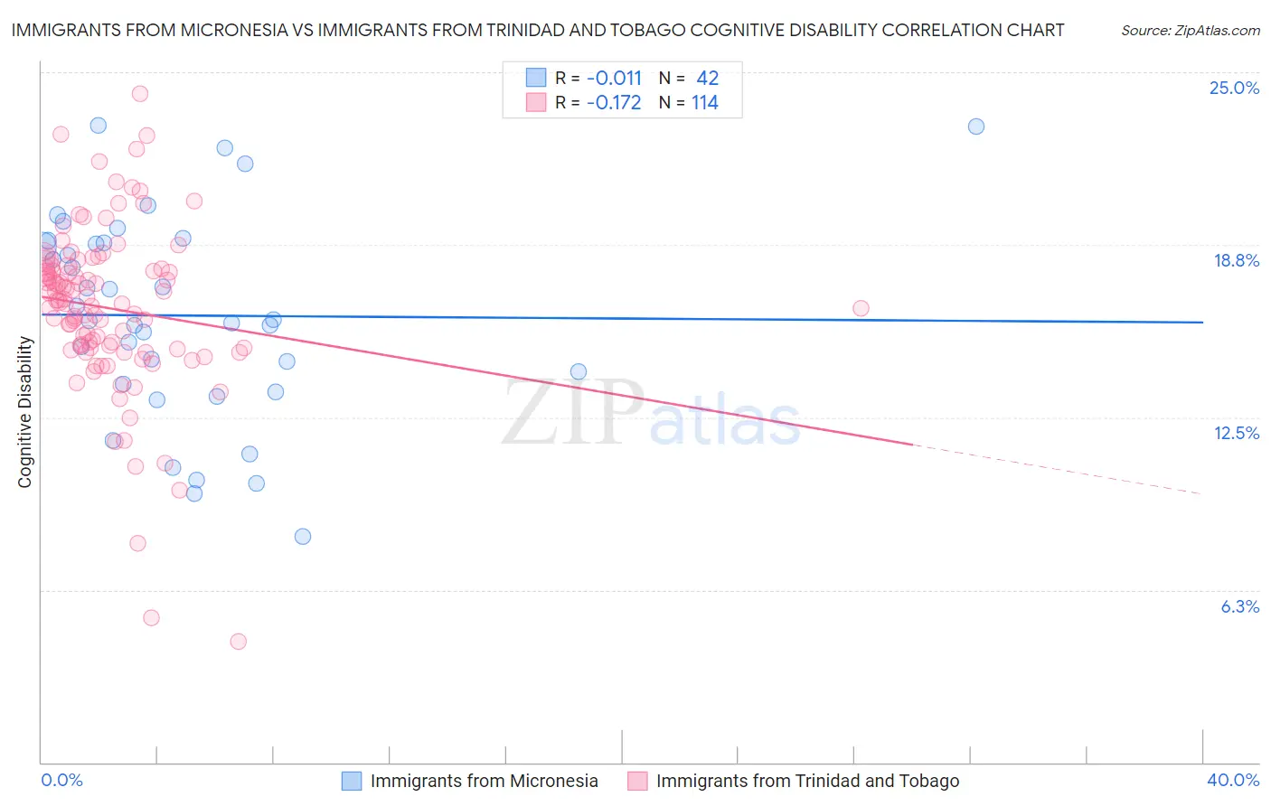 Immigrants from Micronesia vs Immigrants from Trinidad and Tobago Cognitive Disability