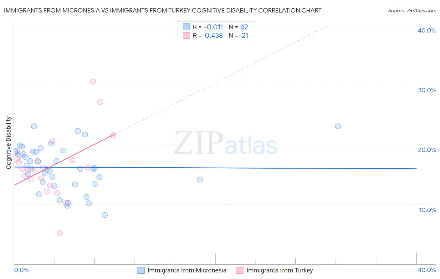 Immigrants from Micronesia vs Immigrants from Turkey Cognitive Disability
