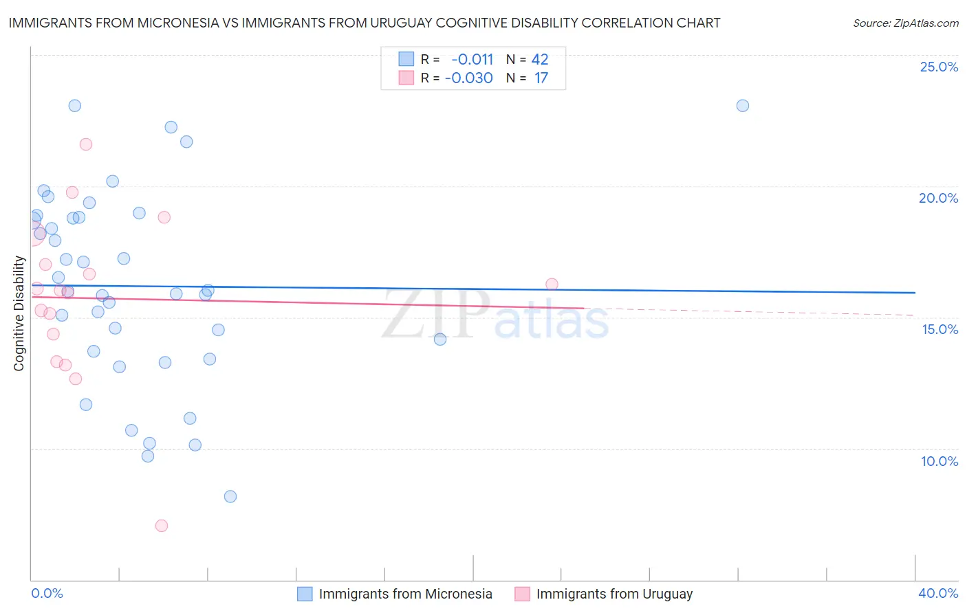 Immigrants from Micronesia vs Immigrants from Uruguay Cognitive Disability
