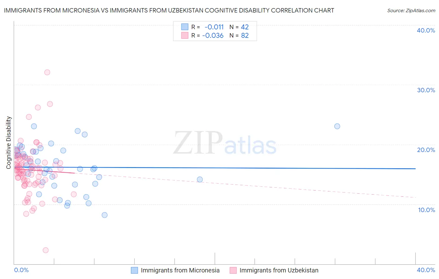 Immigrants from Micronesia vs Immigrants from Uzbekistan Cognitive Disability
